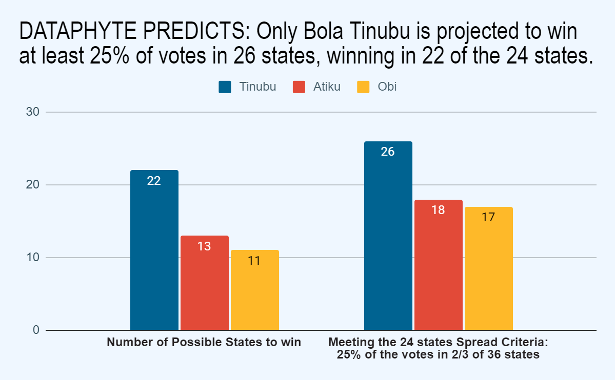 President Tinubu: Predilections and Predictions