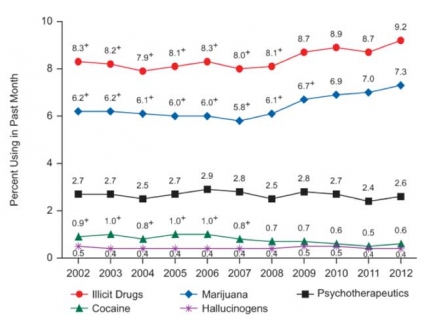 Past month use among 12 and older (percent), trends showing All illicit drugs up from 8.7 in 2011 to 9.2 in 2012, Marijuana use up from 7.0 to 7.3, Psychotherapeutics 2.4 to 2.6, Cocaine 0.5 to 0.6, and Hallucinogens unchanged 0.4 to 0.4