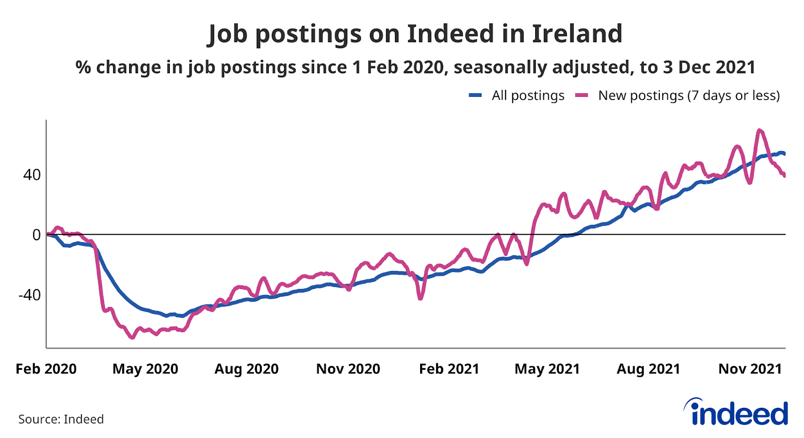 A line graph titled “Job postings on Indeed in Ireland”