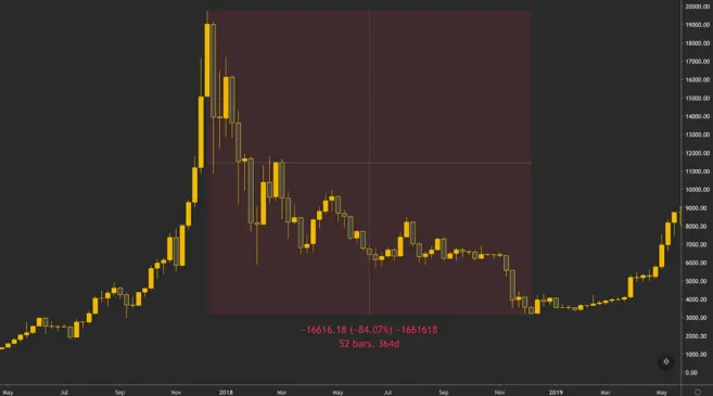 بازار خرسي چيست؟ چطور در اين بازار معامله كنيم؟