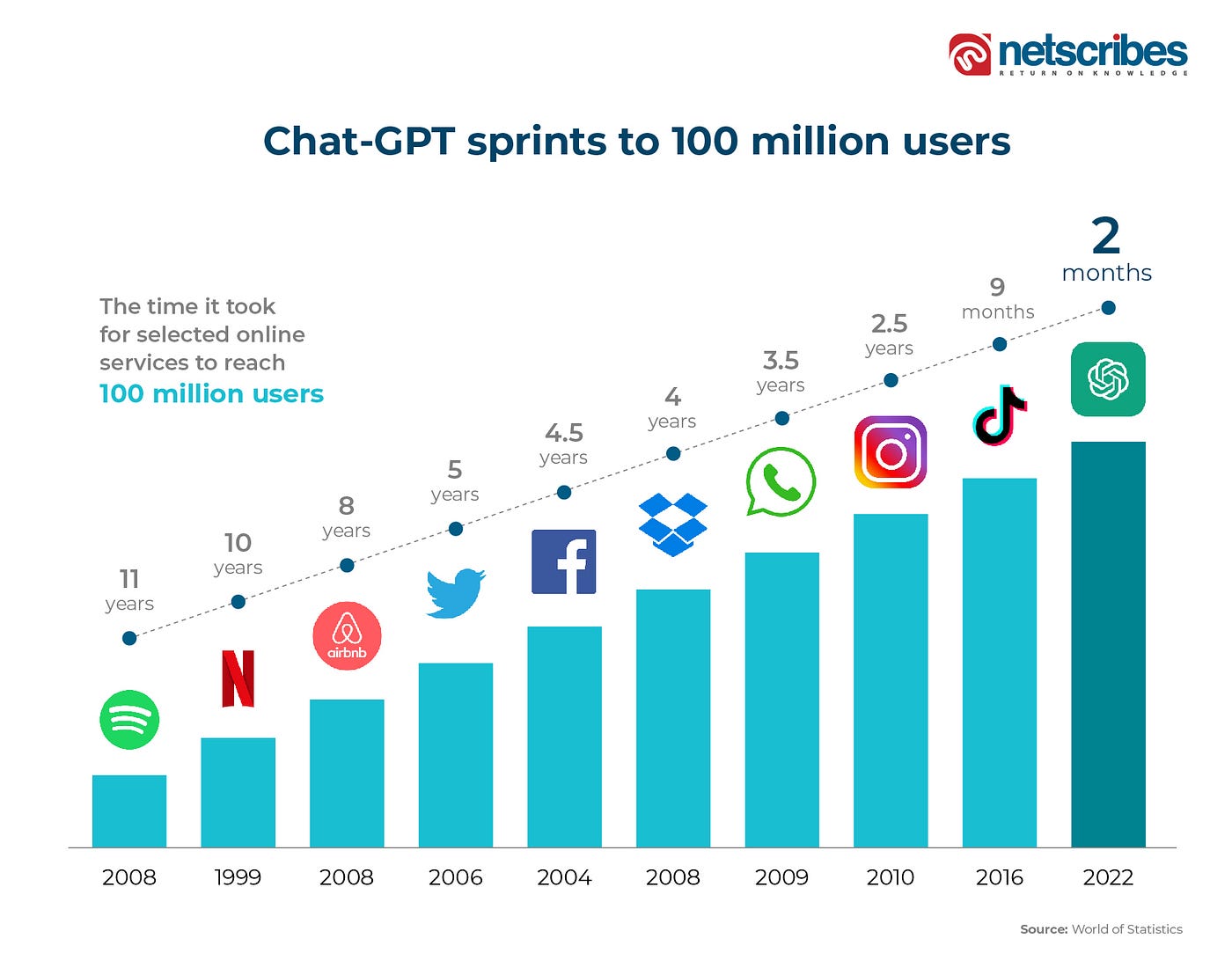 Chart of time it took companies to reach 100 million users | netscribes