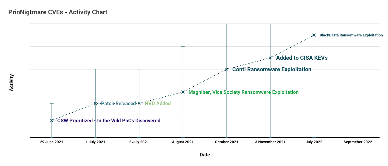 CSW Predictions for PrintNightmare CVEs