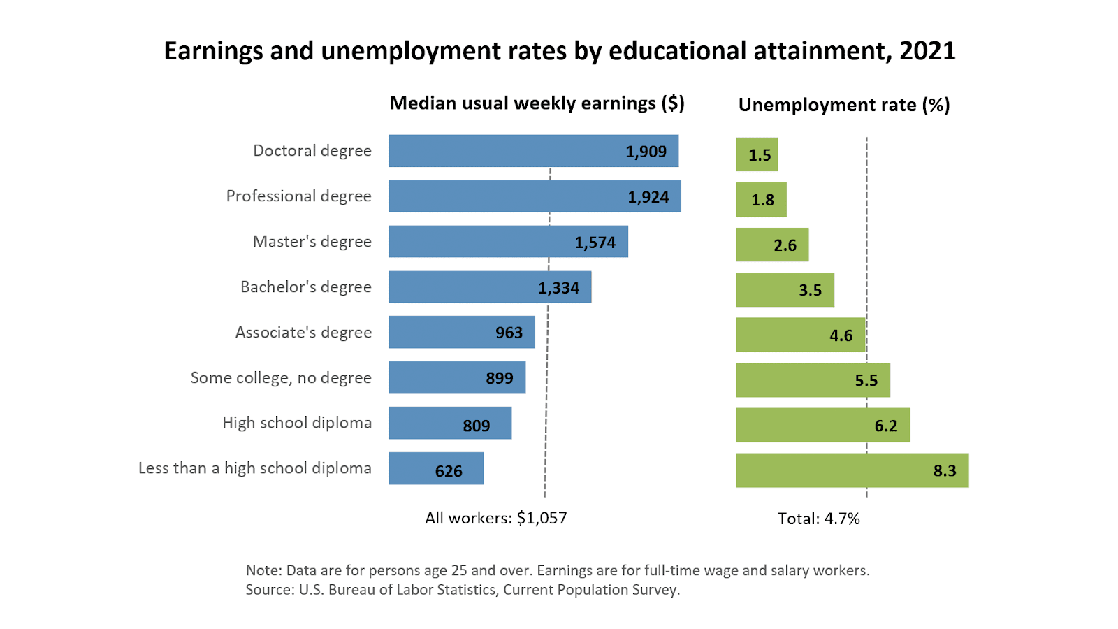 A chart from the U.S. Bureau of Labor Statistics showing earnings and unemployment rates by educational attainment. Earnings are shown by blue bars and unemployment by green bars.