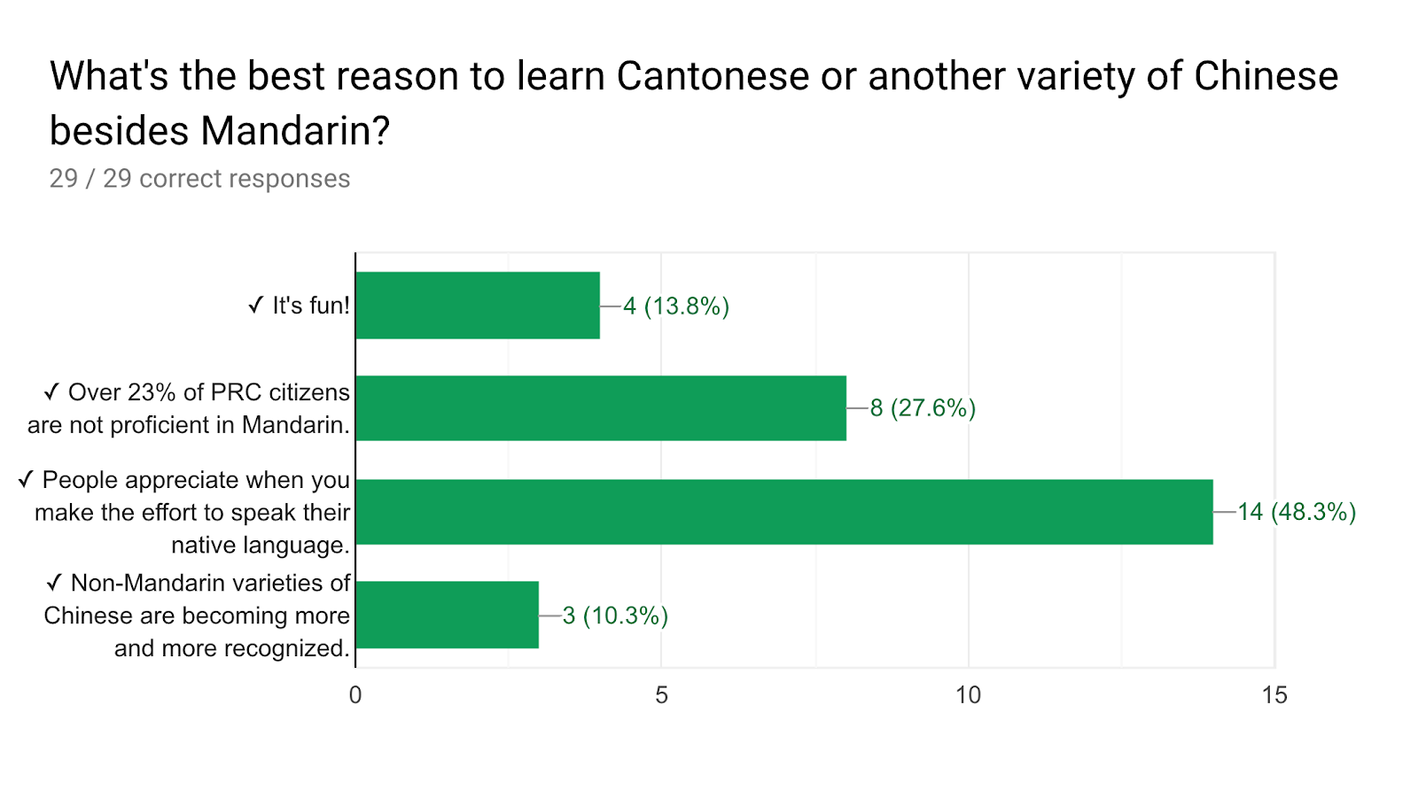 Forms response chart. Question title: What's the best reason to learn Cantonese or another variety of Chinese besides Mandarin?. Number of responses: 29 / 29 correct responses.