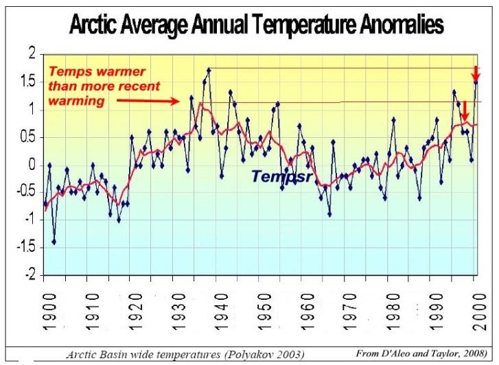 Geologist Dr. Don Easterbrook does take down of new study claiming ‘Unprecedented Recent Summer Warmth in Arctic Canada’ — ‘Bad assumptions, poor logic, and contrary to other evidence of Arctic temperatures’