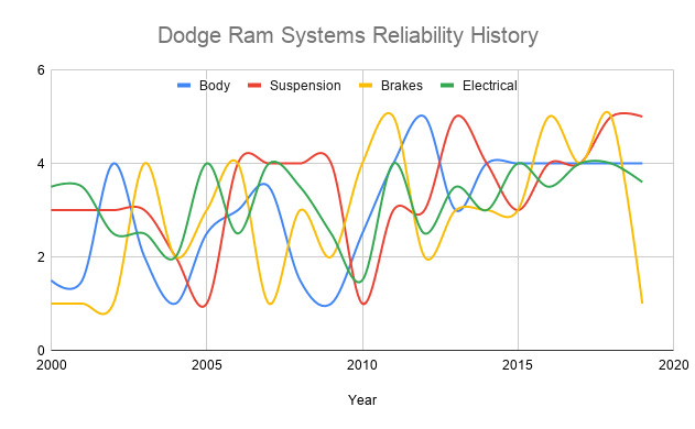 ram 1500 reliability, What is the Dodge RAM 1500 reliability by year? [2022], Mad Digi