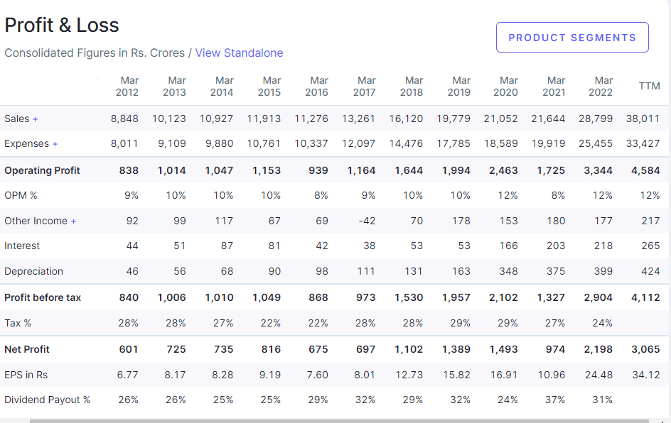 Balance Sheet of Titan Company Ltd. of last 10 financial years(2012 to 2022)