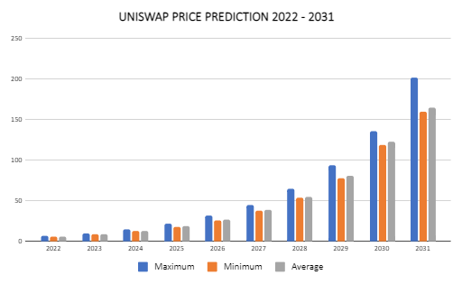 Uniswap Price Prediction 2022-2031: Will UNI Keep Steady? 2