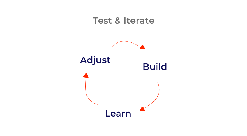 Test & Iterate
