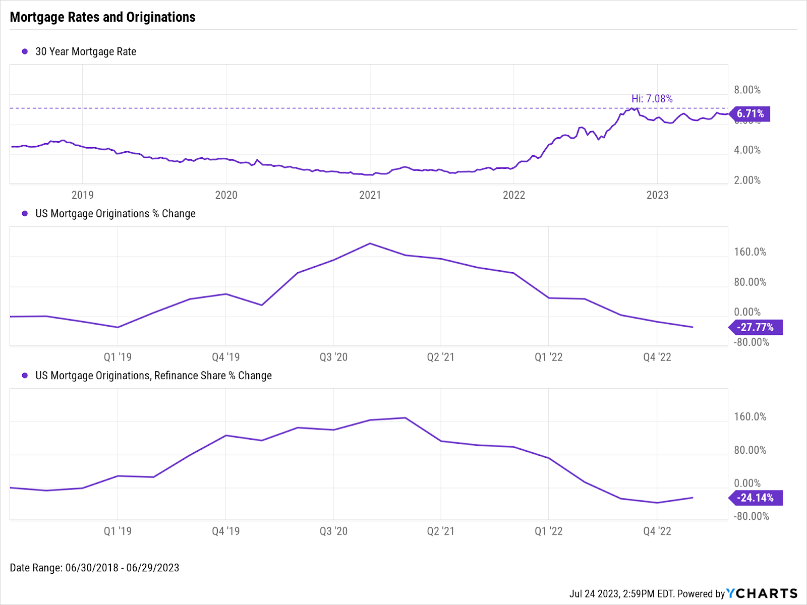 A chart showing the 30 year mortgage rate, mortgage originations, and mortgage refinance % change from 6/30/2018 to 6/29/2023 