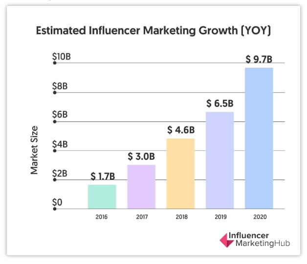 YOY