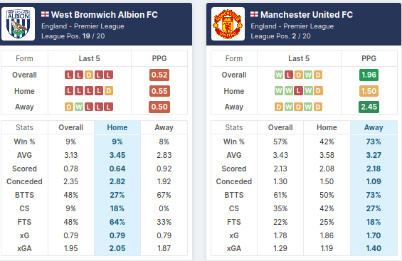 West Bromwich vs Manchester United - Pre-Match Statistics - 14/02/2021