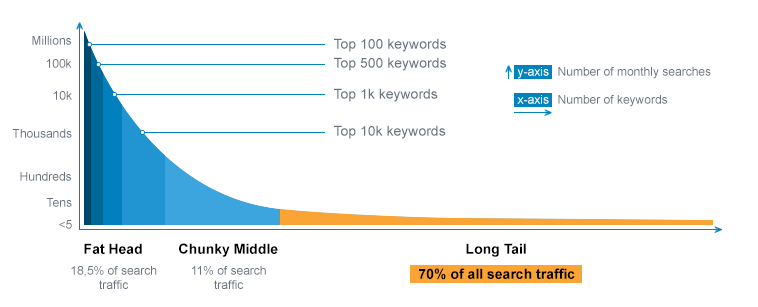 Impact of Long Tail Keywords over Businesses - initsky