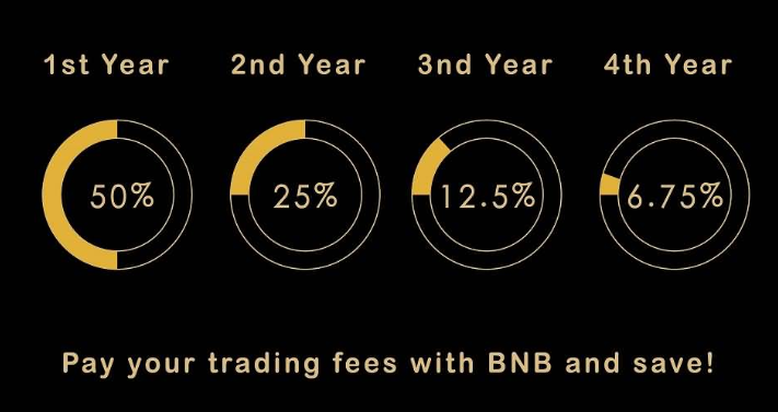 Binance's BNB trading fee schedule