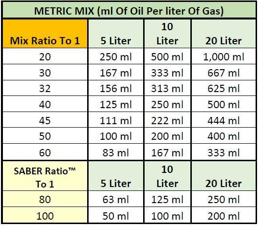 Votre ratio de mélange en toute simplicité Huile syntétique AMSOIL au Québec