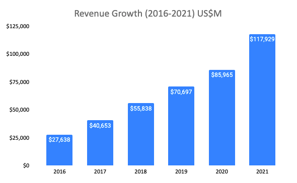 Meta revenue 2016 to 2021