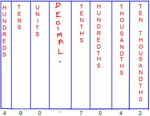 Image result for decimal chart