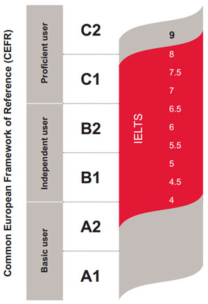 quy-doi-diem-ielts-sang-cefr