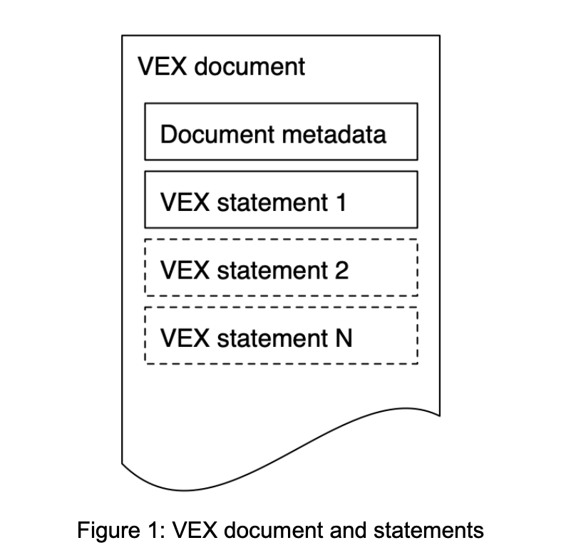 VEX Document and Statements from Minimum Requirements for VEX