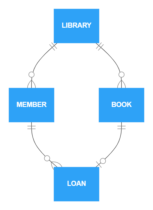 Conceptual data model: Library database example entities relationships