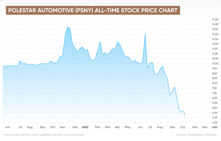 POLESTAR AUTOMOTIVE (PSNY) ALL-TIME STOCK PRICE CHART