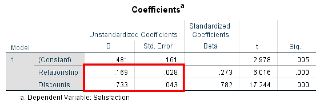Regression coefficients for X and M on Y in SPSS. Source: uedufy.com