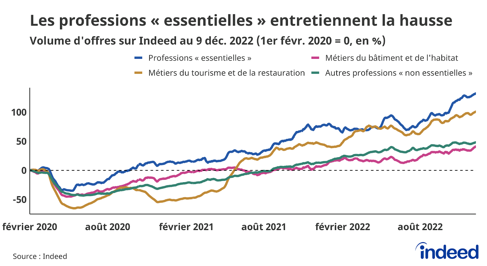 Le graphique en courbes illustre l’évolution, par rapport à la référence du 1er février 2020, du volume d’offres d’emploi (en abscisses) en fonction du temps (en ordonnées), jusqu’au 9 décembre 2022