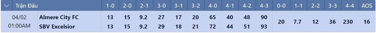 Tỷ lệ tỷ số chính xác Almere vs Excelsior