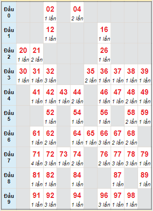 Dự đoán kết quả xổ số miền Bắc ngày 05/12/2022