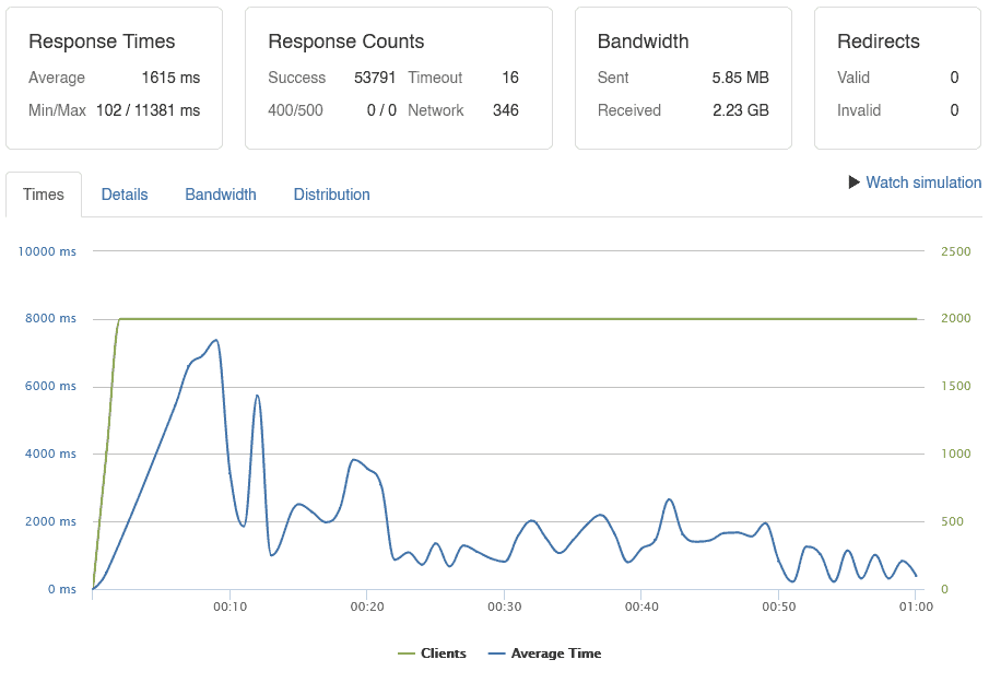 LiteSpeed vs Nginx: The Big Battle (Benchmarks, WordPress & OpenLiteSpeed) 2