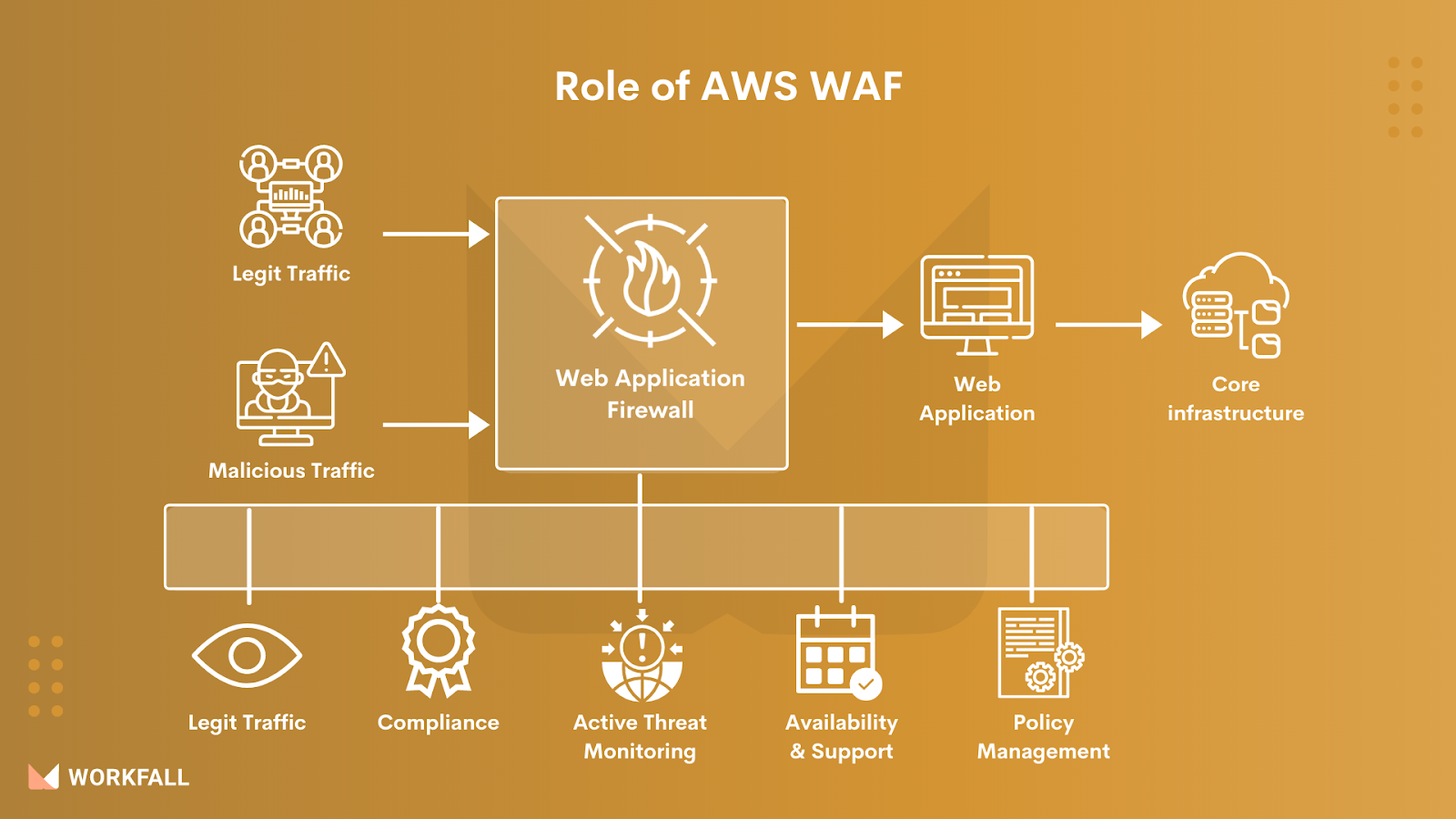 Role of AWS AWF