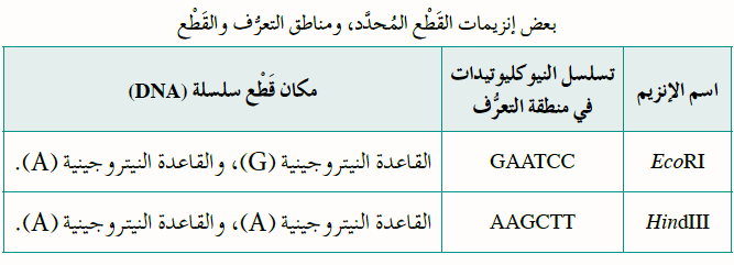 D:\قولدر البرامج 1\ama\ptjtmp\12th grade biology unit-1-3 Q-4 table     4.png