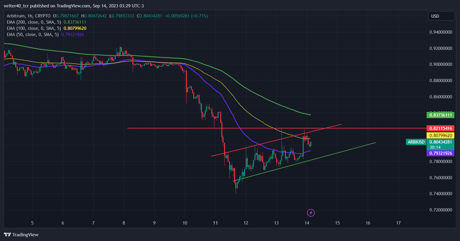 Arbitrum ( ARB ) Coin Prediction: Price consolidating for another fall?