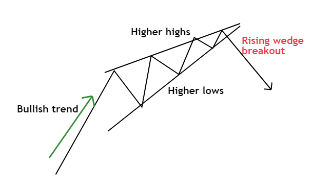 Rising Wedge Reversal Chart Pattern