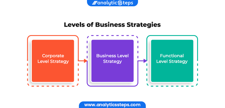 Image represents the different levels of Business Strategies. They are, Corporate level Strategy, Business Level Strategy & Functional level Strategy.