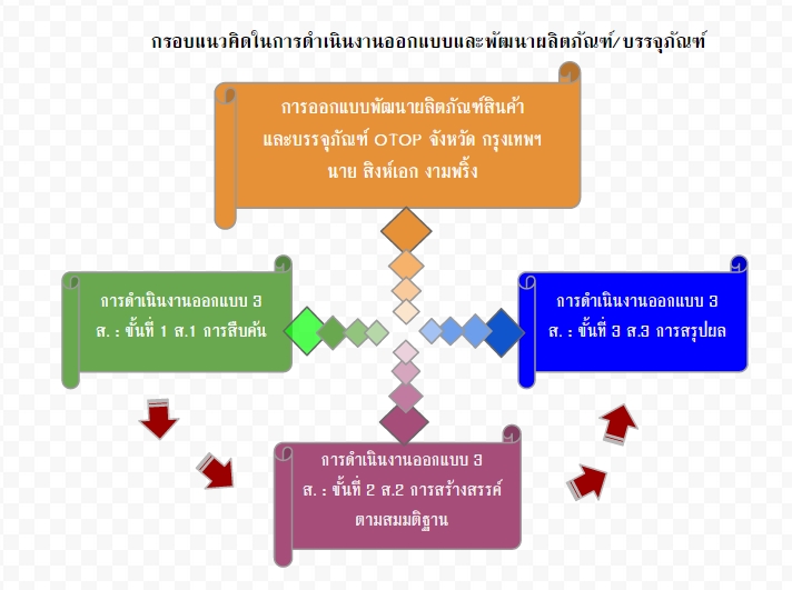 กรอบแนวคิดในการดำเนินงาน.jpg