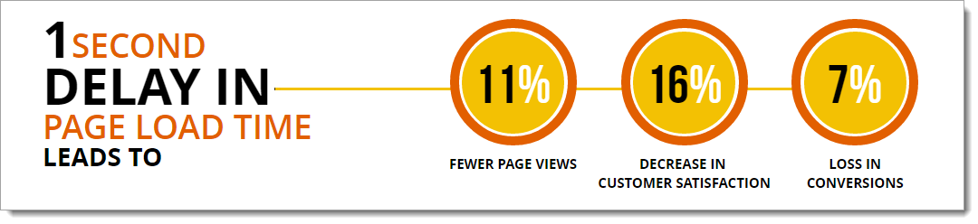 Image result for page load speed