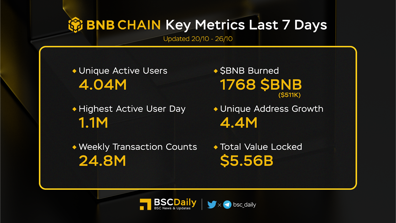 Bnb Chain Weekly Recap Week 43 (20/10 - 26/10) - 1