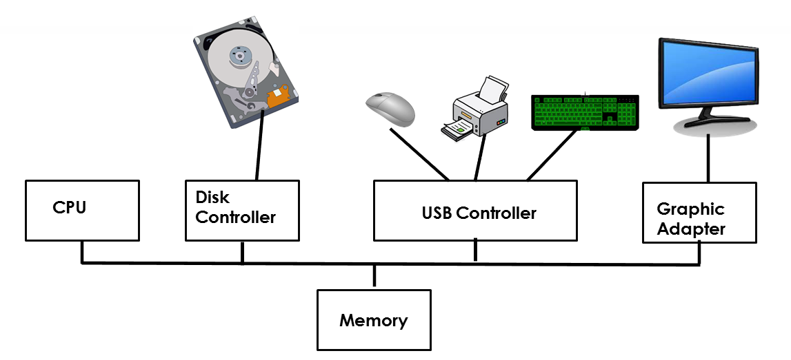 Interrupts in operating system - Shiksha Online