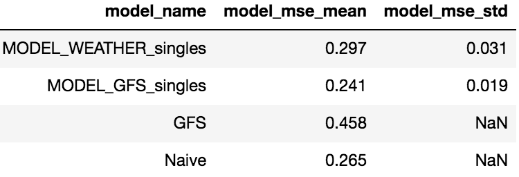 table showing the mean and standard deviation of the MSE for the single LSTM model forecasts