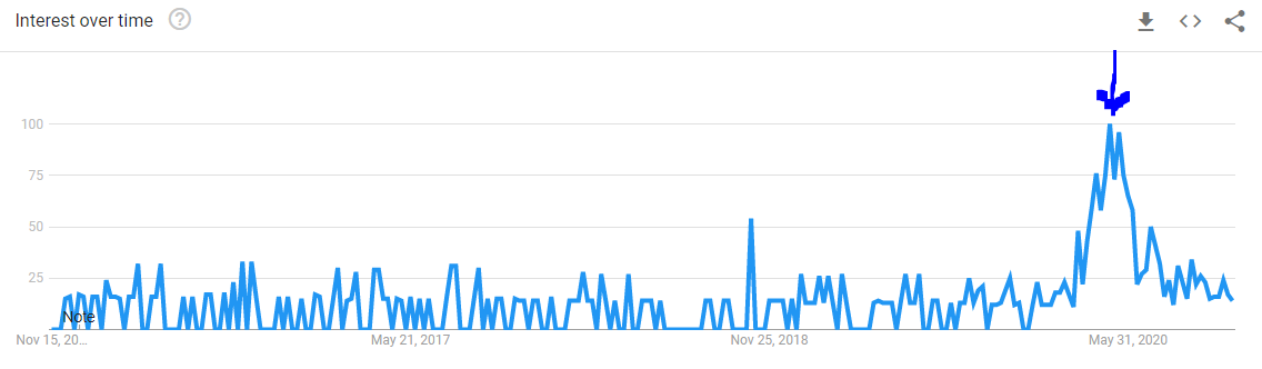 Google Trends chart showing that there was a spike in interest for Google searches of people wondering 'when will sports return'