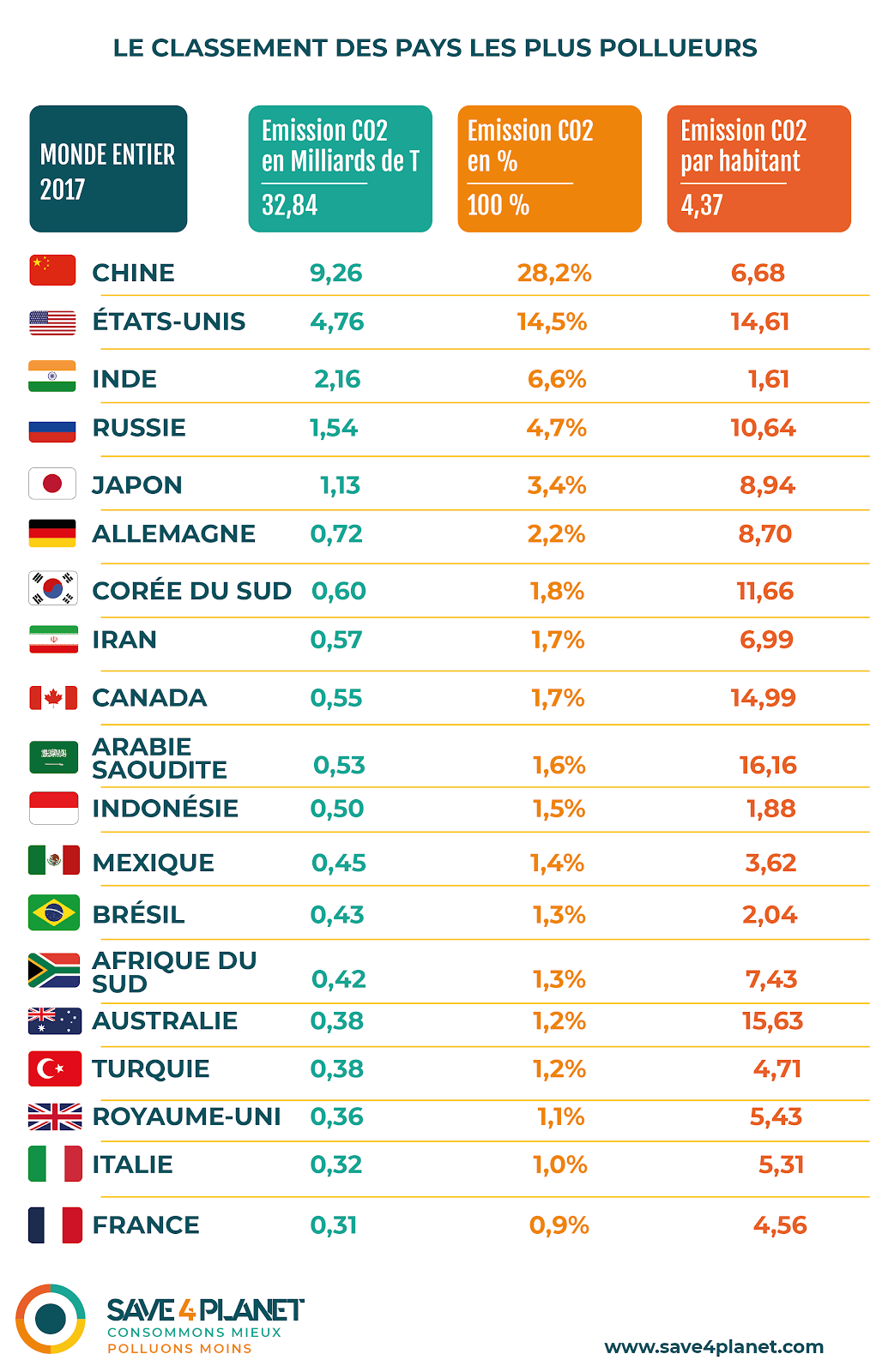 Pays qui polluent le plus