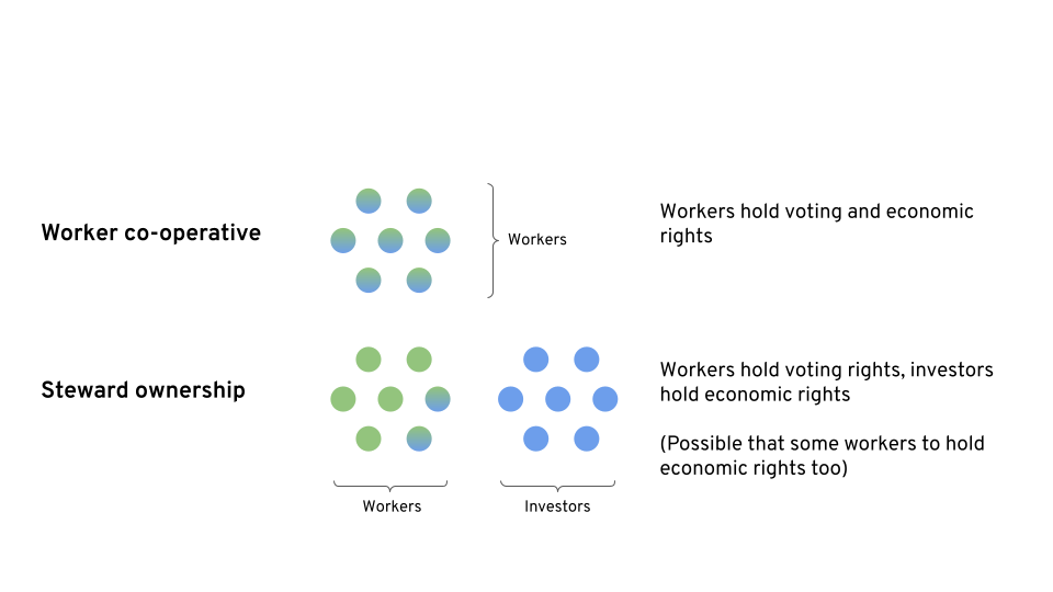 Ownership Model 2