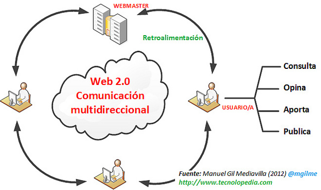 Características de la web 2.0