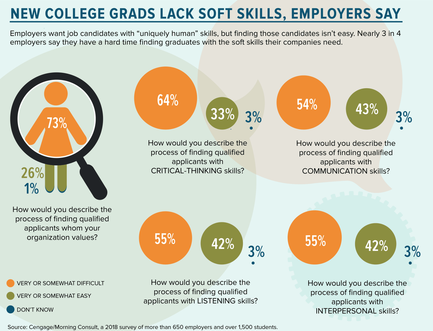 Employers Say Students Aren't Learning Soft Skills in College