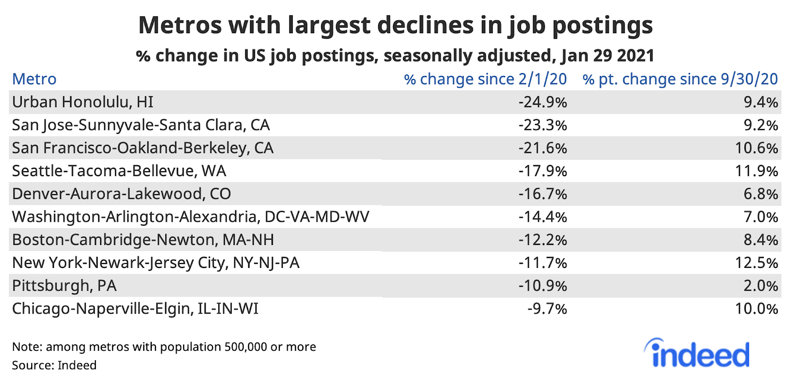 Table showing metros with largest declines in job postings 