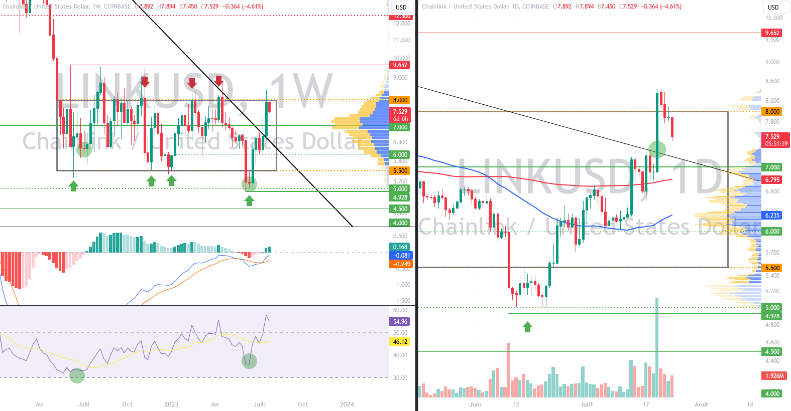 Weekly and daily LINK/USD charts