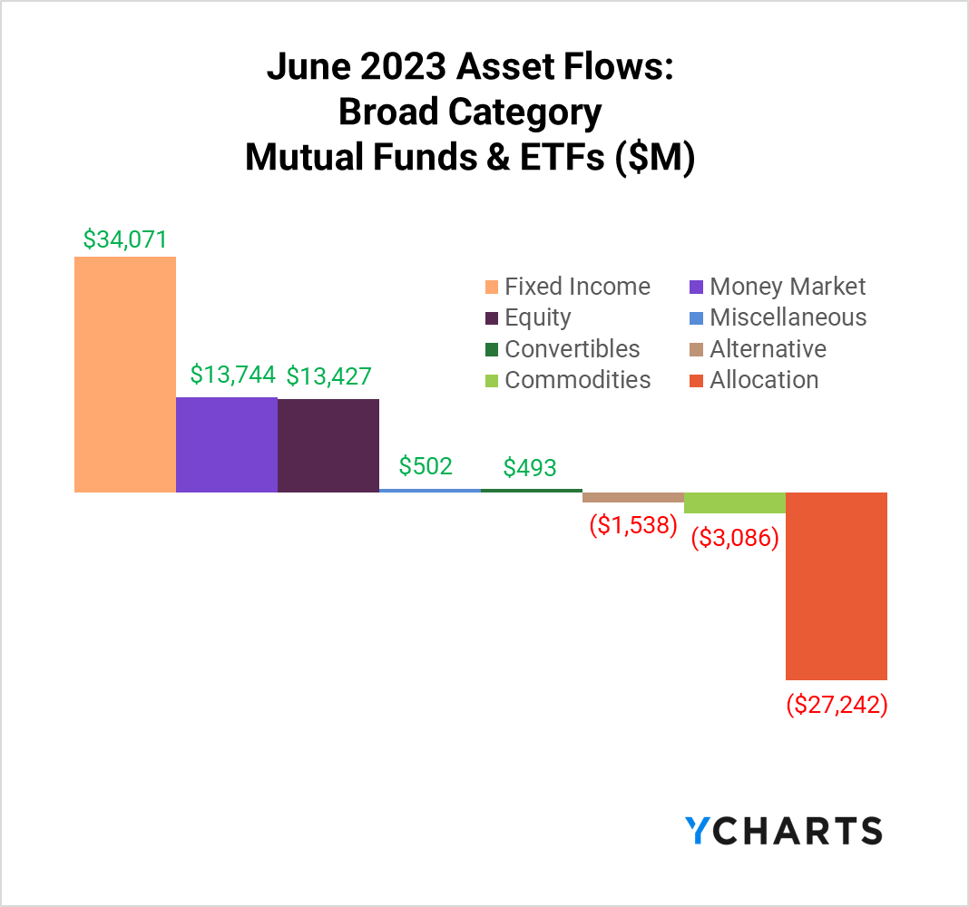 A bar graph showing fund flows into asset categories in June 2023