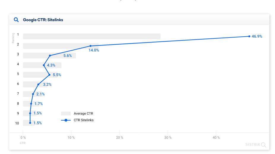 средний CTR позиций в выдаче с дополнительными ссылками Google диаграмма