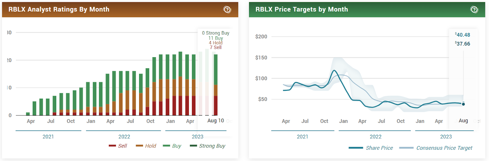 Roblox stock expectations: RBLX bounces off its all-time low